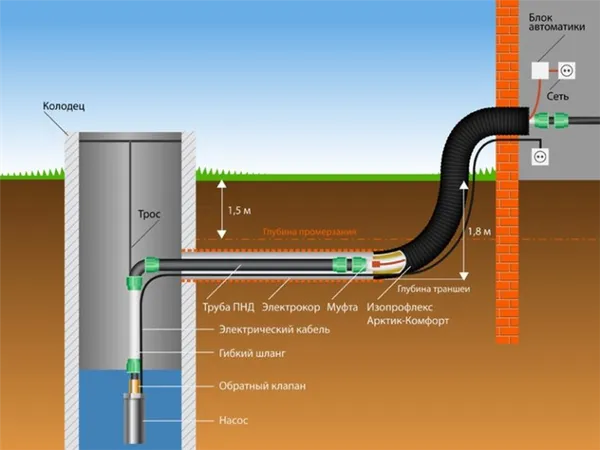 Схема установки насоса в колодец и монтаж водопровода