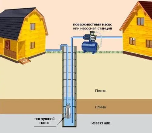 Схема обустройства водоснабжения посредством погружного и поверхностного насоса