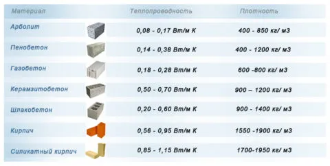 Сравнение теплопроводности и плотности легких бетонов с другими материалами