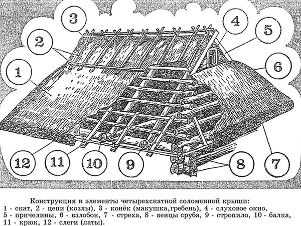 Крыша из соломы и схема