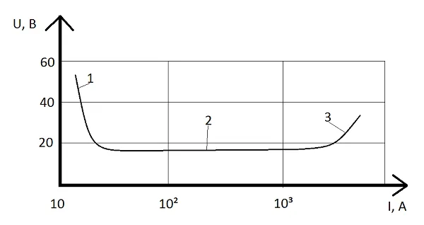 Статическая вольт-амперная харакетиристика сварочной дуги