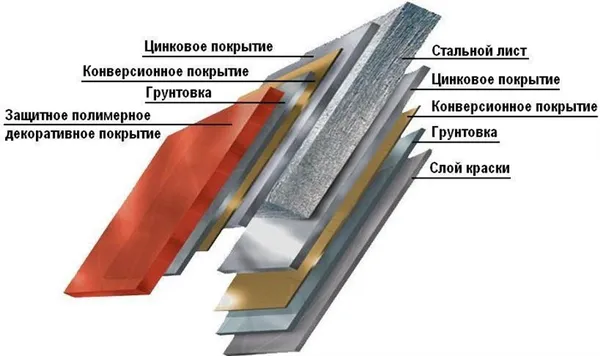 Что такое оцинкованное железо для крыши и как оно применяется. Чем покрыто железо используемое для покрытия крыш. 3