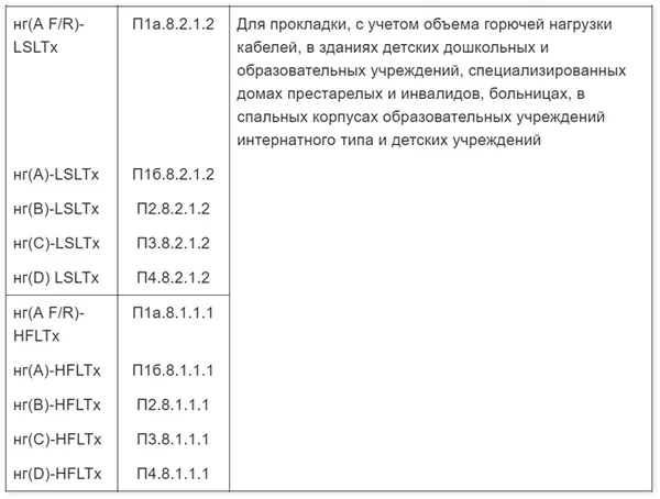 Индексы пожарной безопасности кабельной продукции по ГОСТ 31565-2012