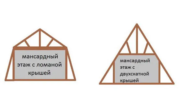 Разница между треугольной двухскатной и ломаной крышей