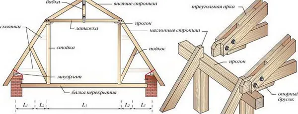 Конструкция стропильной системы ломаной крыши