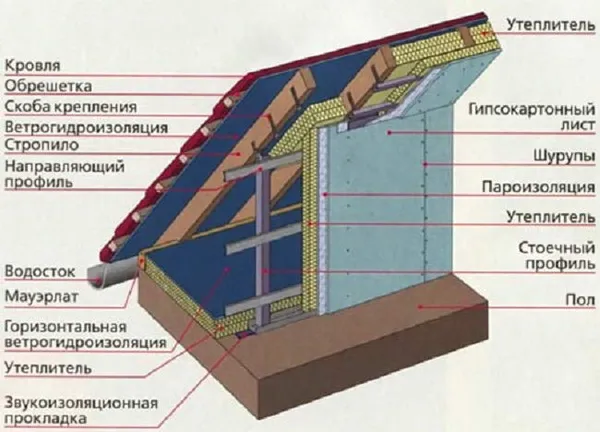 Внешний вид готовой ломаной крыши, покрытой металлочерепицей
