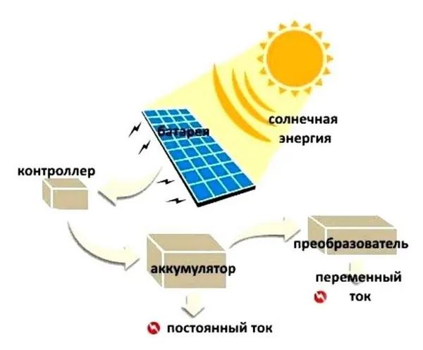 солнечные панели для частного дома