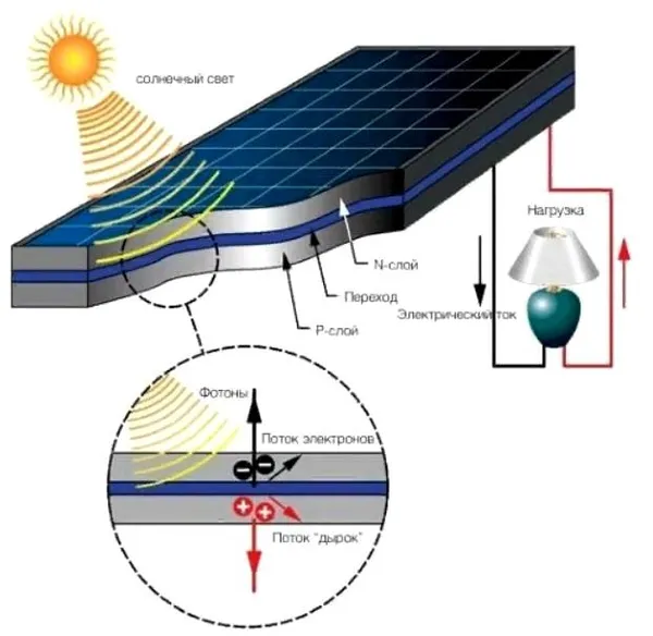 Установка солнечных батарей 2