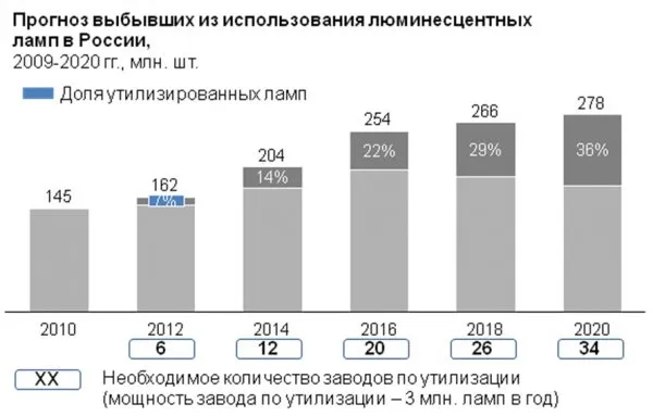 Прогноз выбытия использованных РЛЛ в России