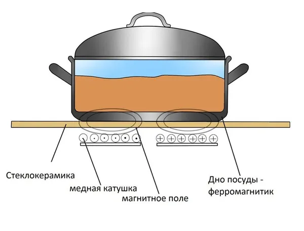 Какая посуда подходит для индукционной плиты. Какая посуда подходит для индукционной плиты. 3