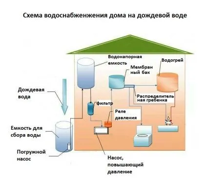 Схема водоснабжения дома на дождевой воде