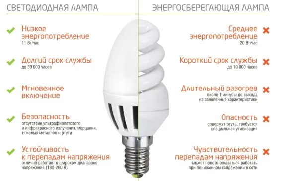 Преимущества LED-ламп над люминесцентными