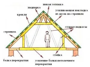 Конструкция двускатной мансардной крыши