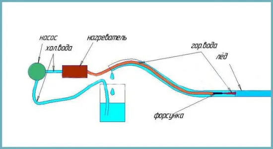 метод разморозки труб горячей водой