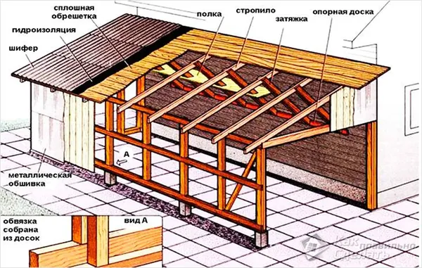 Как построить качественную крышу для гаража своими руками. Как сделать крышу на гараже. 6