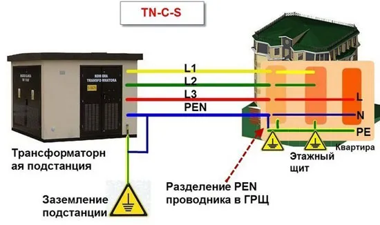 Разделение PEN прописано в правилах устройства электроустановок (ПУЭ)