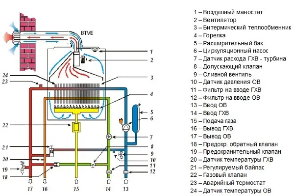 Схема работы газового котла с битермическим теплообменником