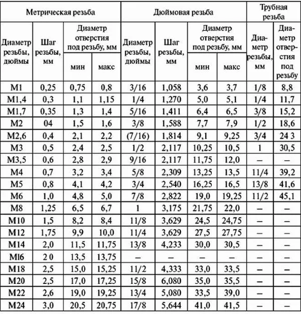 19_Стандартные арактеристики метрических дюймовых и трубных резьб.jpg