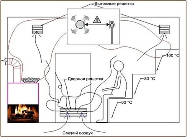 Как правильно сделать вентиляцию в бане: схема и устройство для парной. Как правильно сделать вентиляцию в бане. 9