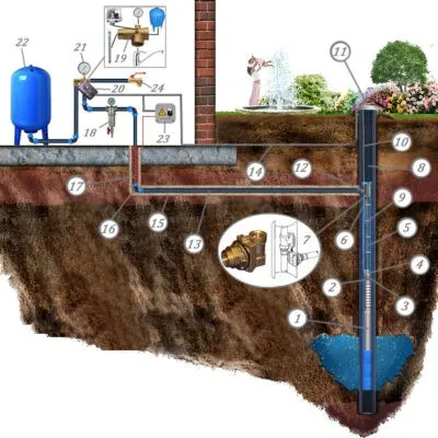 4 способа поднять воду на высоту для водоснабжения участка, если вы в деревне или на даче, а электричества нет. Как достать воду из скважины без электричества. 12