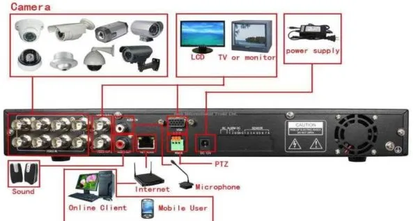 Видеорегистратор для подключения камер видеонаблюдения за домом, коттеджем или дачей 