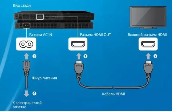 Подключение PlayStation 3 к телевизорам. Как подключить плейстейшен к телевизору. 9