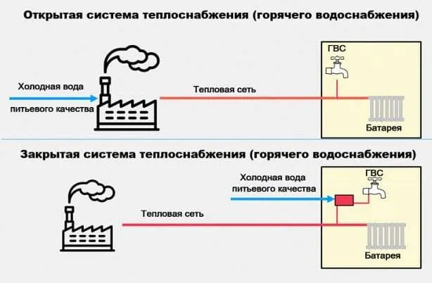 Гвс что это такое 17