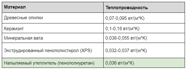 Как превратить холодный чердак в теплую мансарду 3