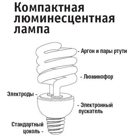 Как устроена и чем хороша лампа КЛЛ 2