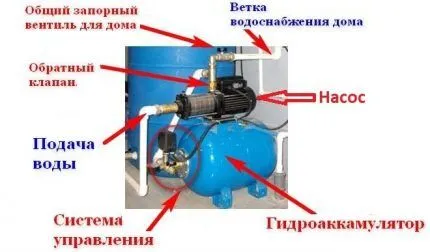 Как правильно подключить насосную станцию водоснабжения 25