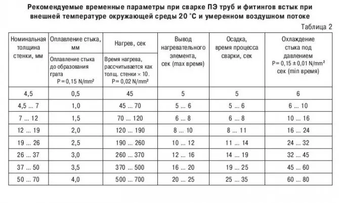 Как стыковать ПНД трубы для сварки разного диаметра 6