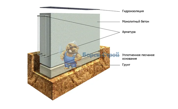 Фундамент для дома из пеноблоков 21