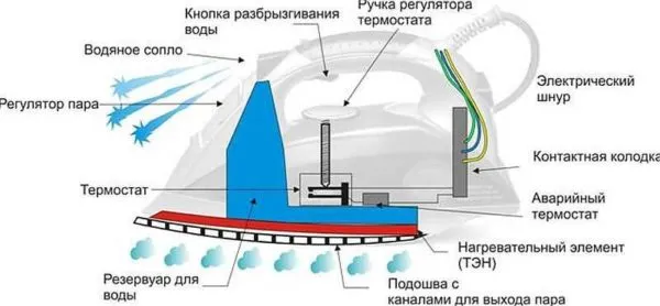 Разборка и ремонт парового утюга 6