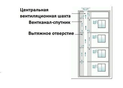 Как устроена вентиляция в многоквартирном доме 6