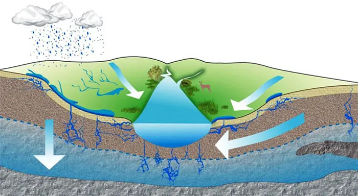 Как найти водоносный слой для бурения скважины на воду своими руками 7