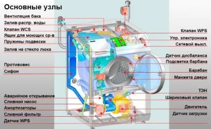 Виды поломок стиральной машины LG, коды ошибок, устранение распространенных поломок 3