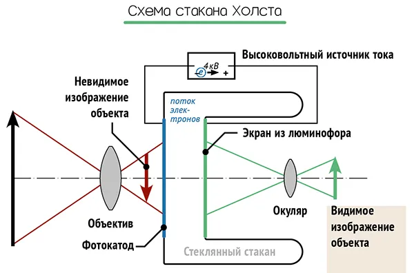 Камеры ночного видеонаблюдения: как работают, принцип действия, особенности, дальность съемки 20