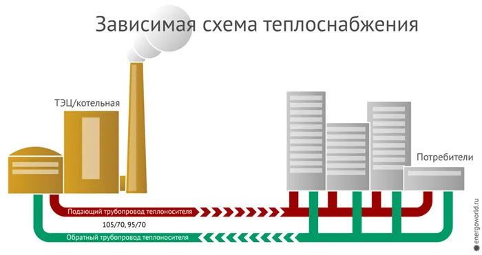 Разбираемся в зависимой и независимой схеме теплоснабжения 21