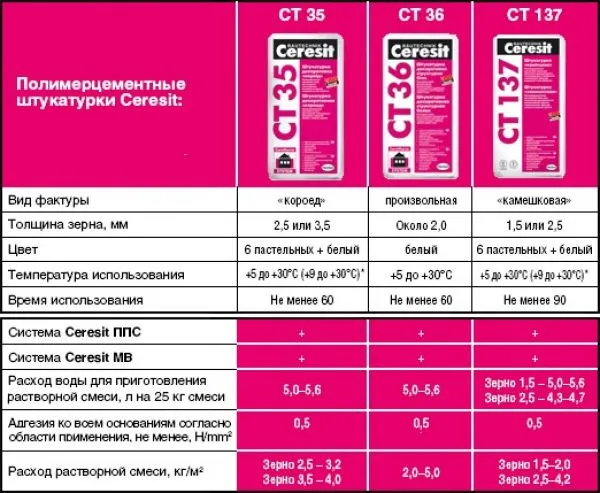 Расход и технические характеристики фасадной штукатурки Церезит (Ceresit) 3