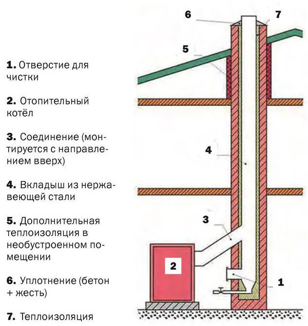 Дымоход для печи-камина. Секреты выбора и обустройства 23