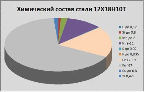 Сталь 12Х18Н10Т – характеристики, свойства, химический состав 28