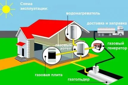 Можно ли провести газ в нежилое помещение на дачном участке 4