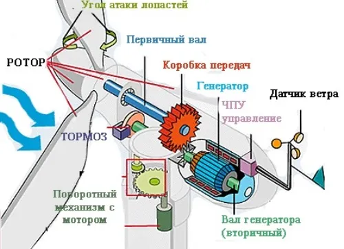 Кинетический ветрогенератор: устройство, принцип работы, применение 5