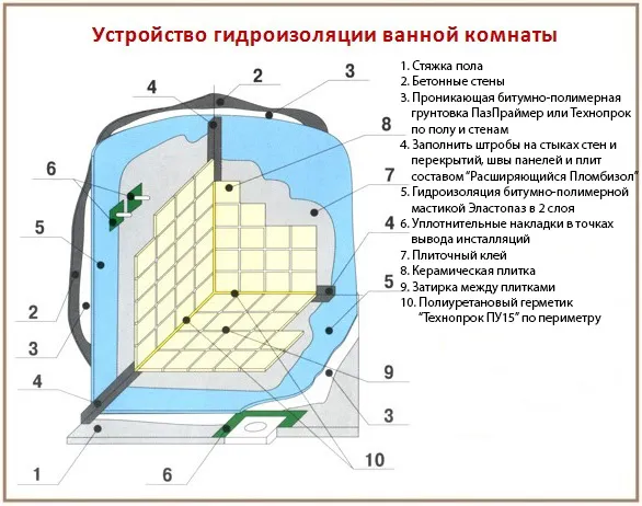 Душевой поддон из керамической плитки своими руками 20