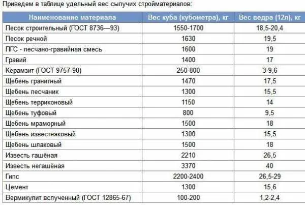 Объемный вес грунта – что это такое, зачем знать, от чего зависит и как определить 5