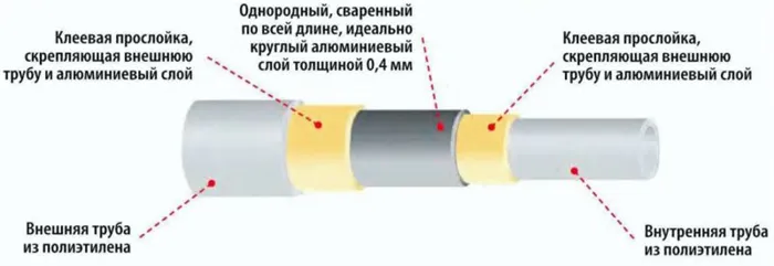 Структура металлопластиковой трубы