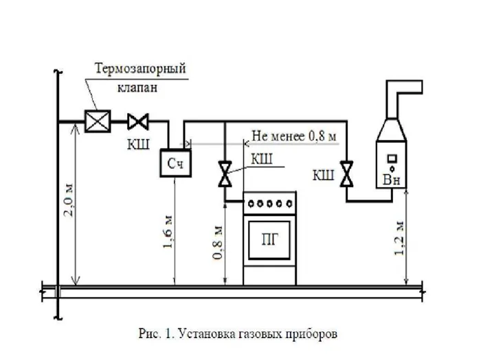 Обращение в комиссию по газификации и получение разрешения