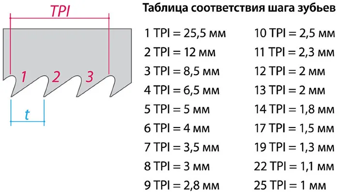 Перевод TPI в мм