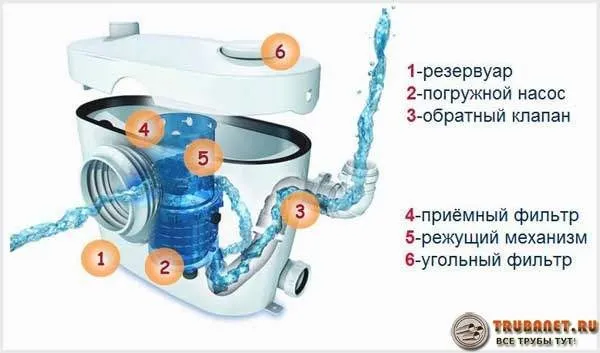 Сололифт для канализации — что это такое и принцип действия 