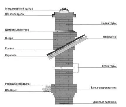 Схема кирпичного дымохода